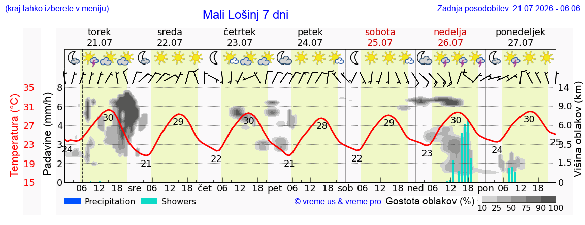 Vreme 7 dni