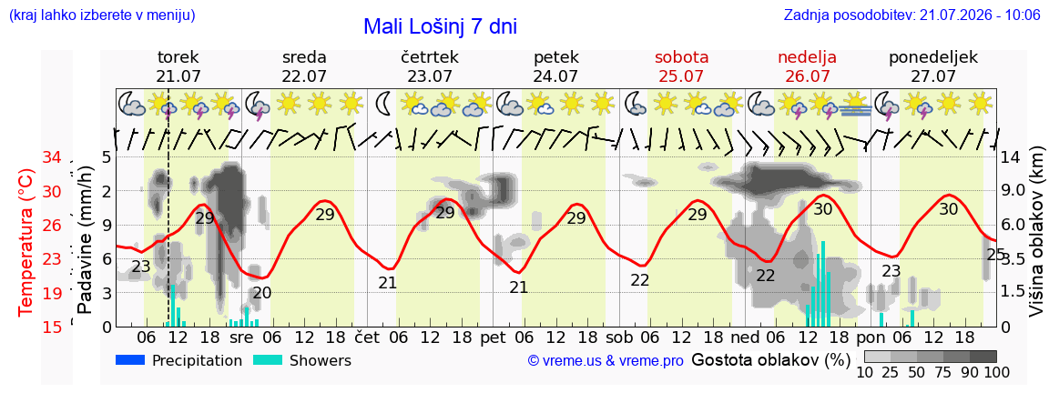 Vreme 7 dni