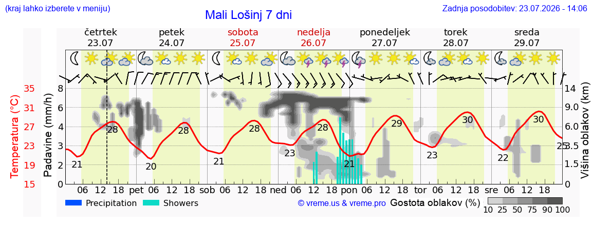 Vreme 7 dni