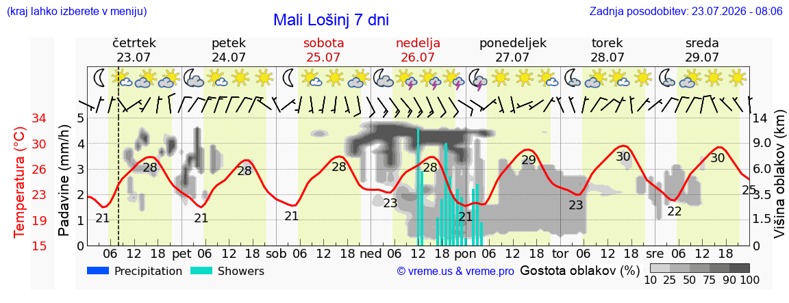 Vreme 7 dni