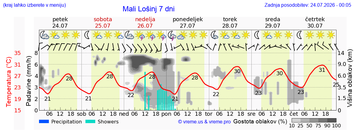 Vreme 7 dni