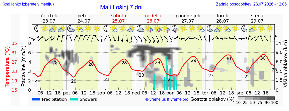 Vreme 7 dni