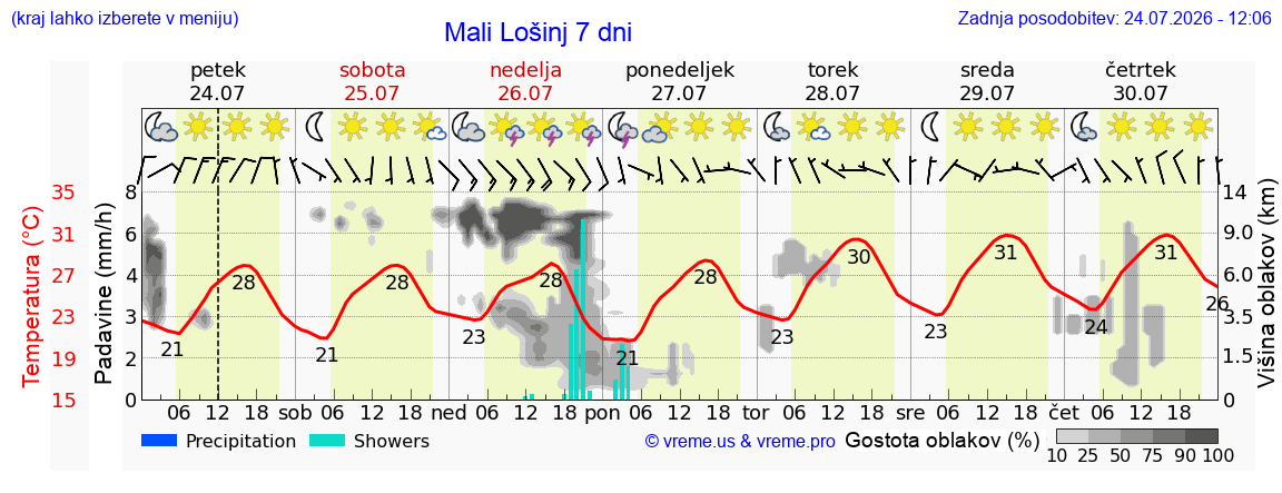 Vreme 7 dni