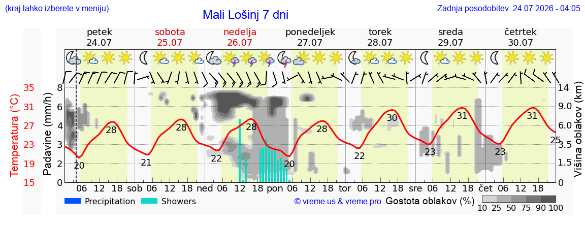 Wetter 7 Tage