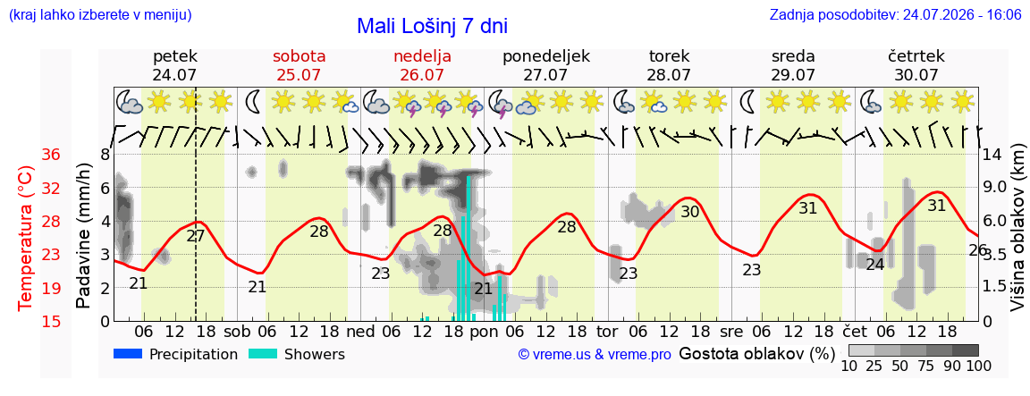 Vreme 7 dni