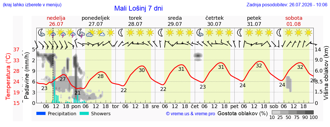 Vreme 7 dni