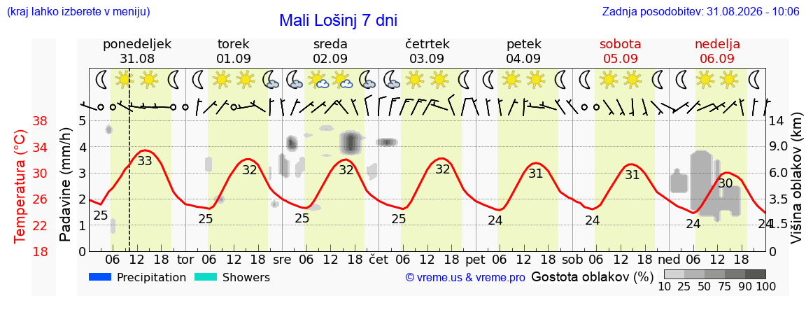 Vreme 7 dni