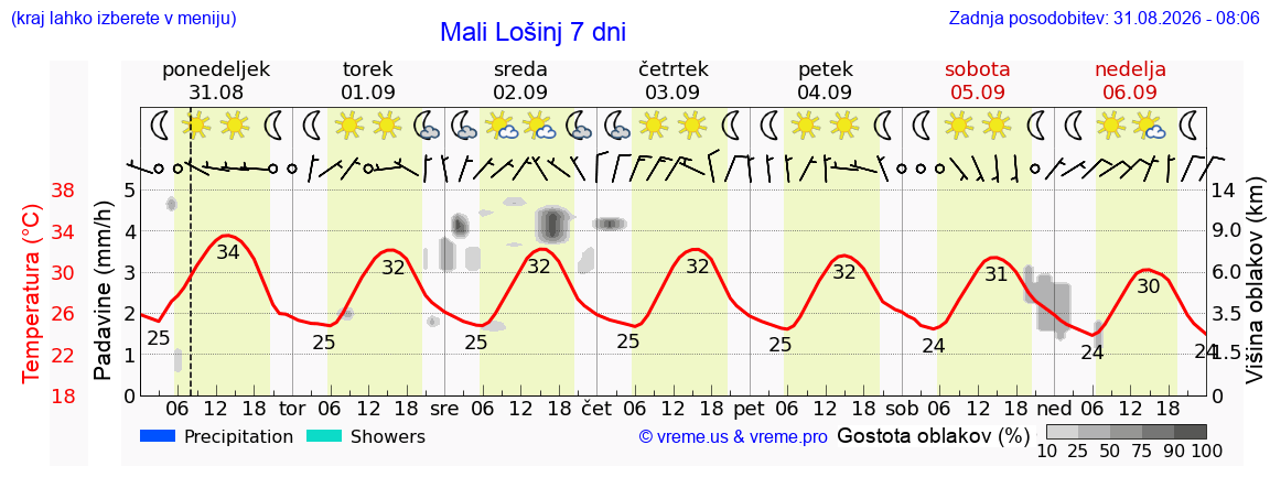 Vreme 7 dni