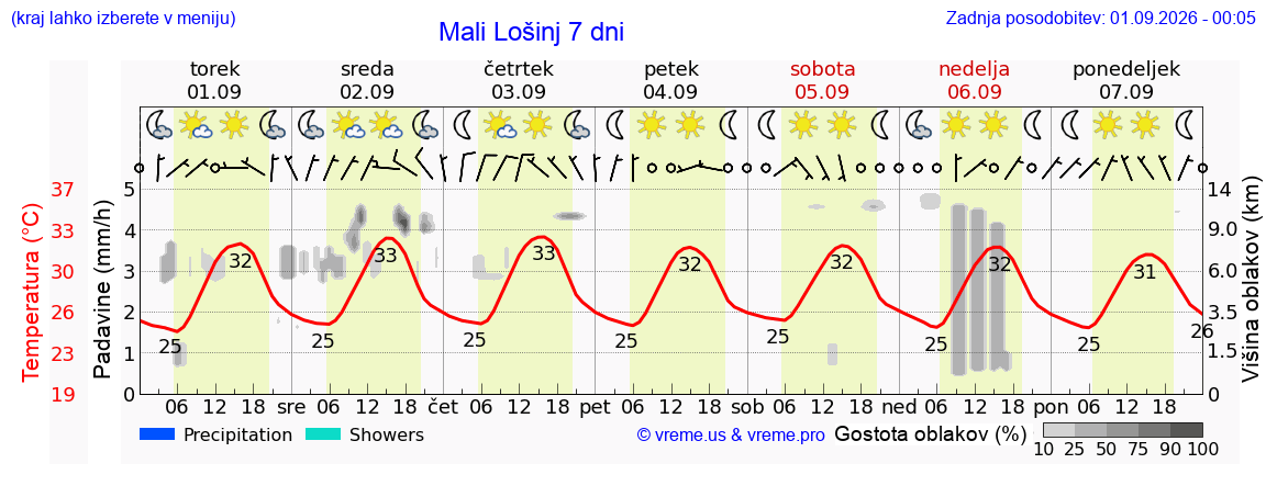 Vreme 7 dni