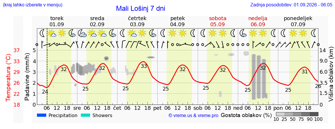 Vreme 7 dni