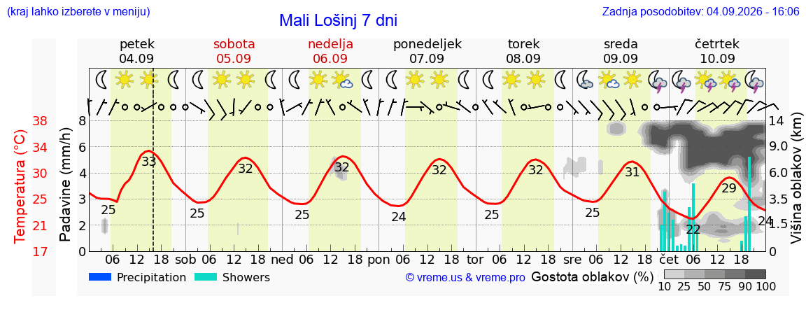 Vreme 7 dni