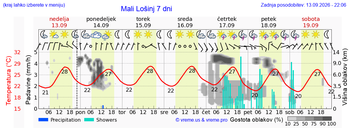 Wetter 7 Tage
