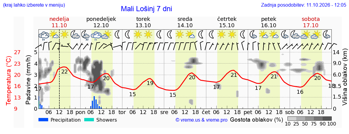Vreme 7 dni
