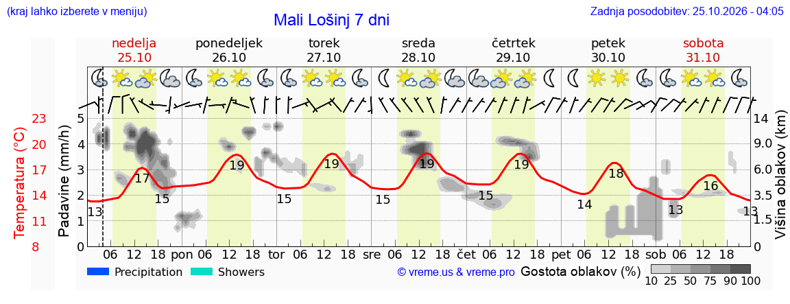 Vreme 7 dni