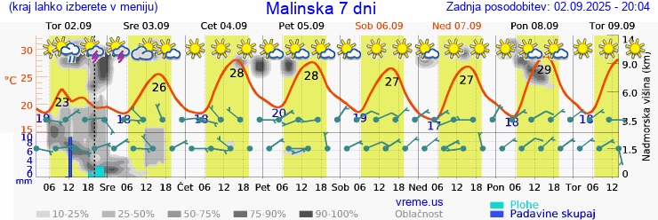 Vreme 7 dni