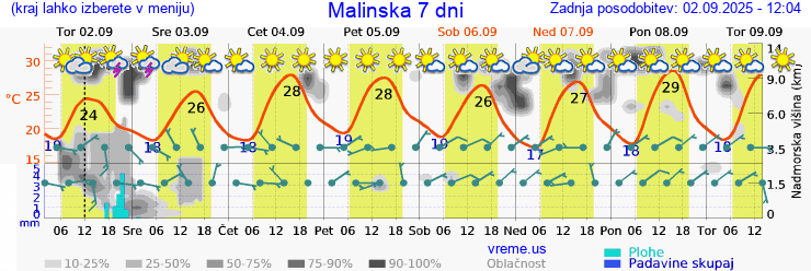 Vreme 7 dni