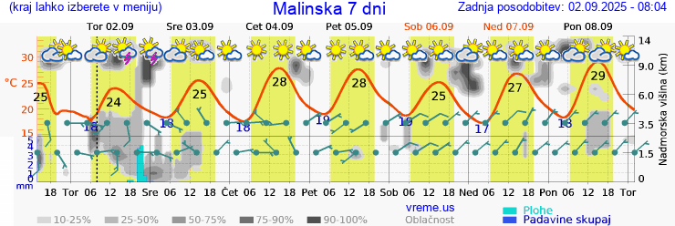 Vreme 7 dni