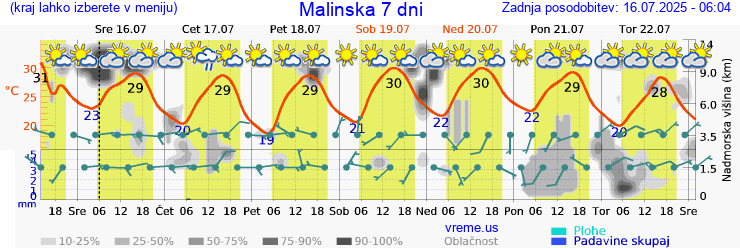 Vreme 7 dni