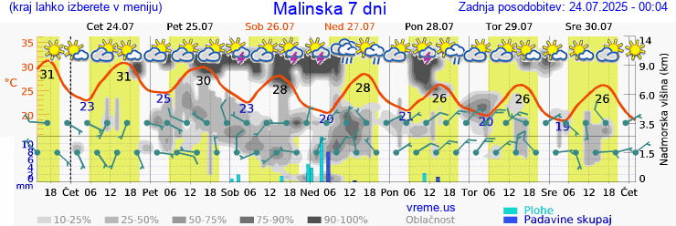 Vreme 7 dni