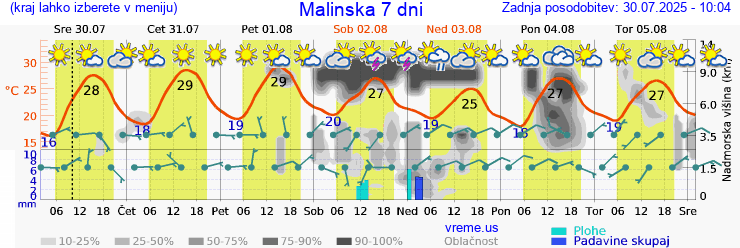 Vreme 7 dni