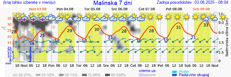Vreme 7 dni