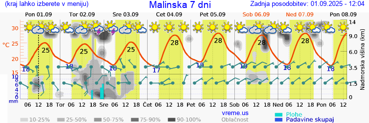 Vreme 7 dni