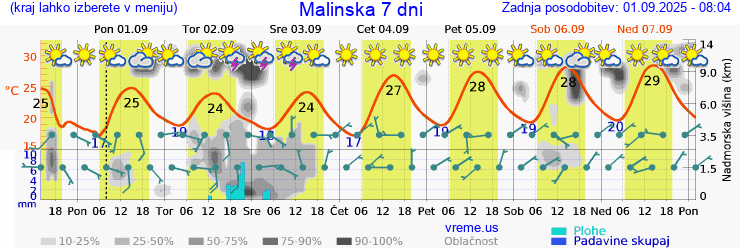 Vreme 7 dni