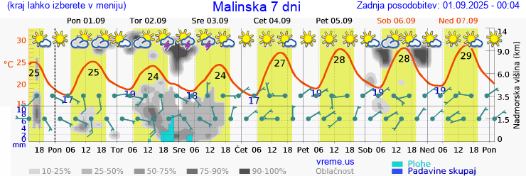 Vreme 7 dni