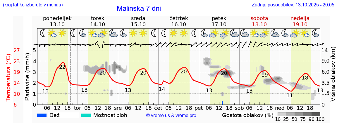 Vreme 7 dni