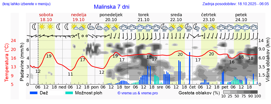 Vreme 7 dni