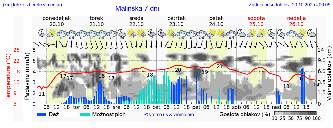 Vreme 7 dni