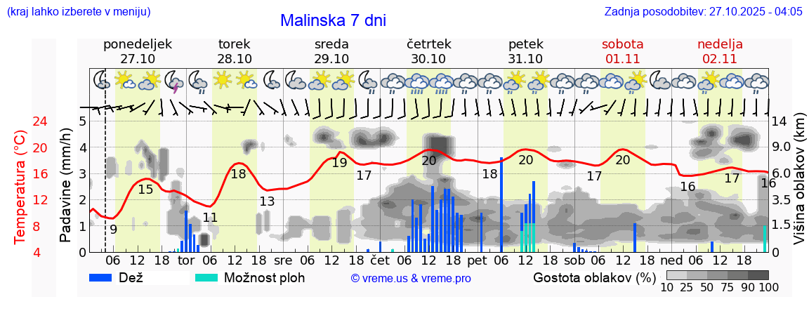 Vreme 7 dni