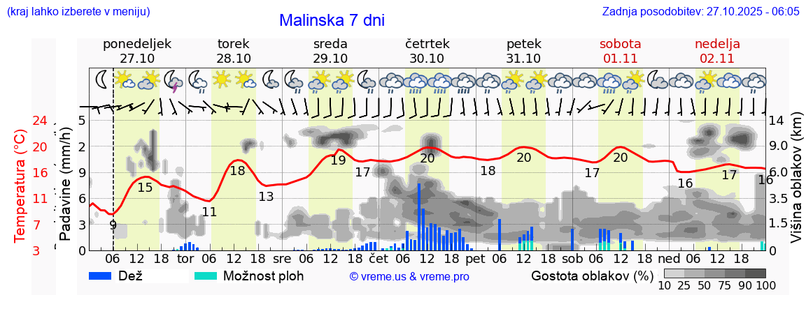 Vreme 7 dni