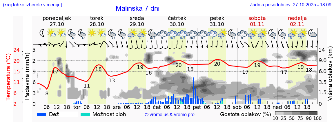 Vreme 7 dni