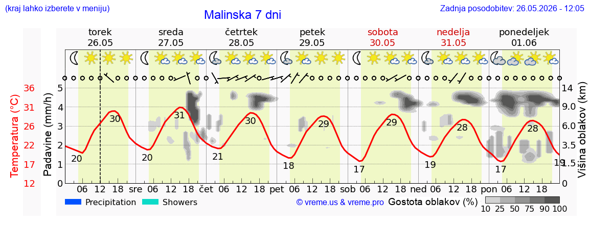 Wetter 7 Tage