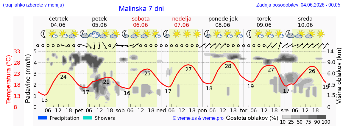 Wetter 7 Tage