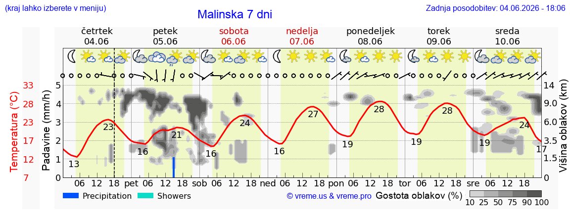 Wetter 7 Tage