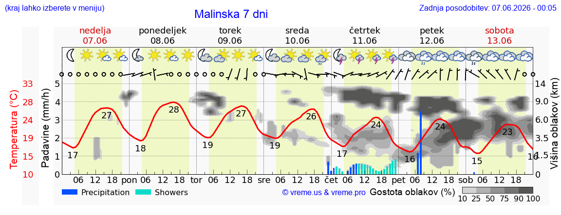 Vreme 7 dni