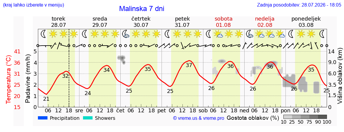 Vreme 7 dni