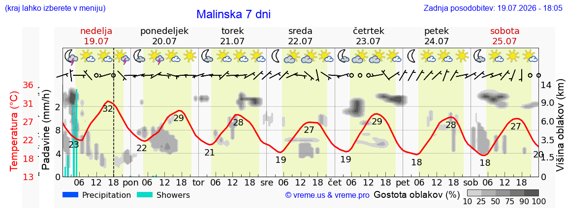 Vreme 7 dni