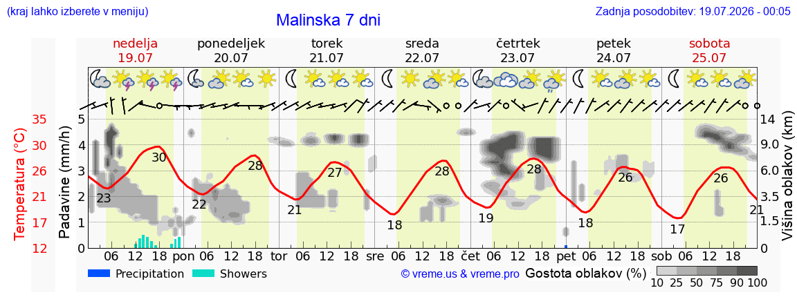 Vreme 7 dni
