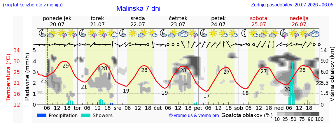 Wetter 7 Tage