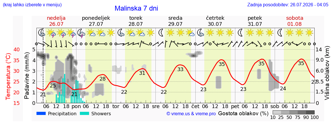Vreme 7 dni
