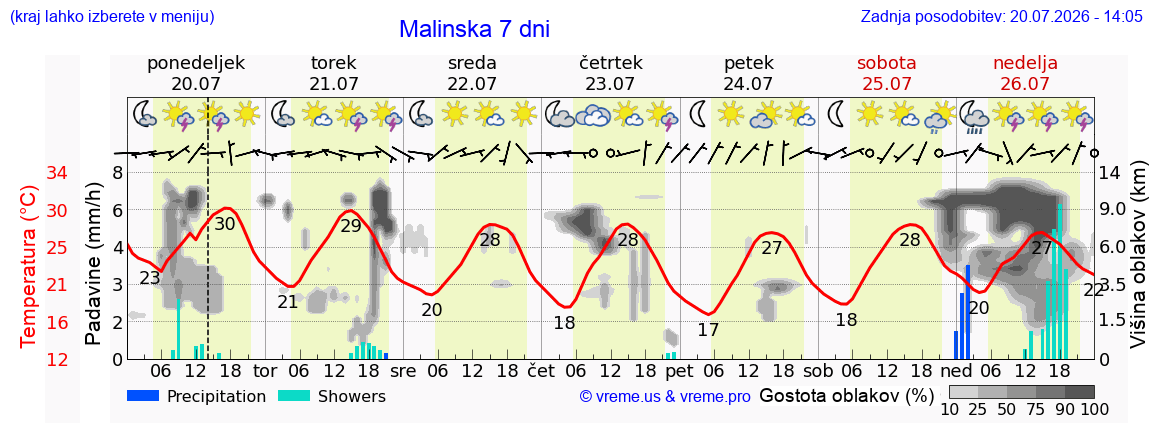 Vreme 7 dni