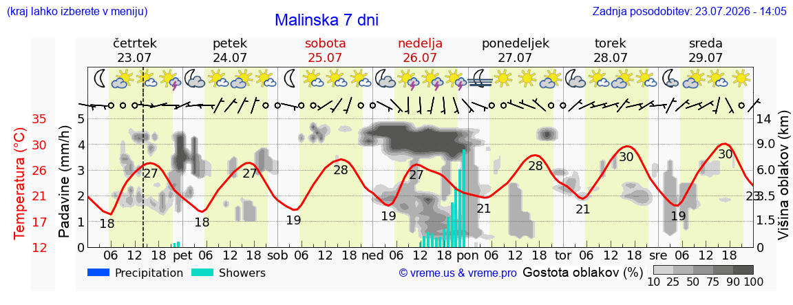 Vreme 7 dni