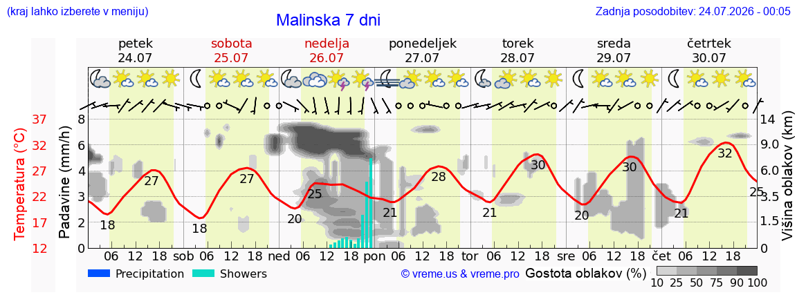 Vreme 7 dni