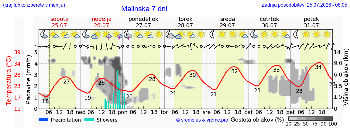 Vreme 7 dni