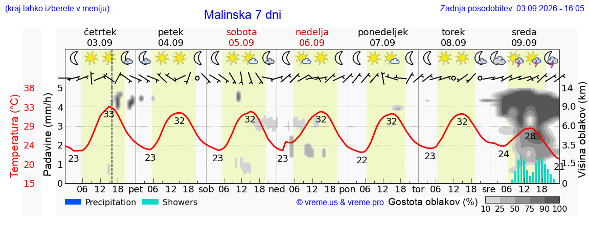 Wetter 7 Tage