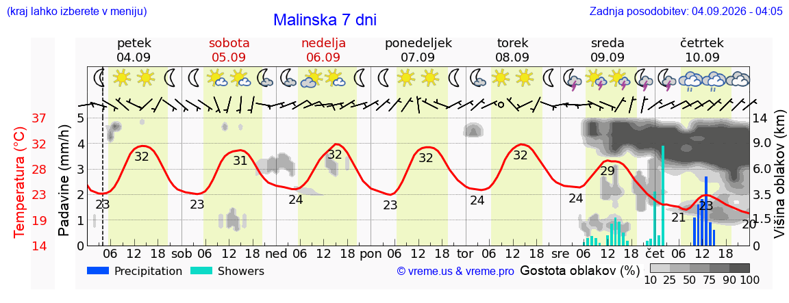 Vreme 7 dni
