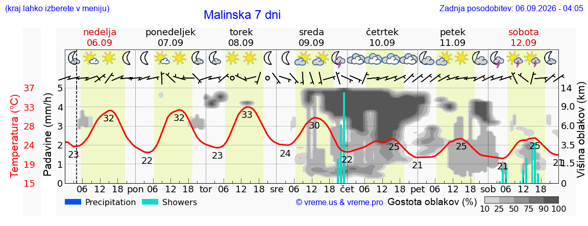 Wetter 7 Tage